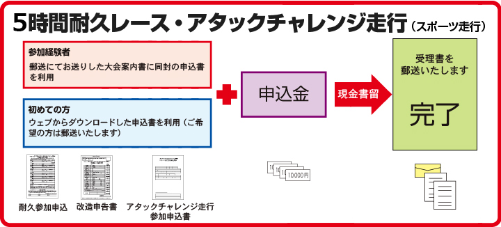 お申込み手順